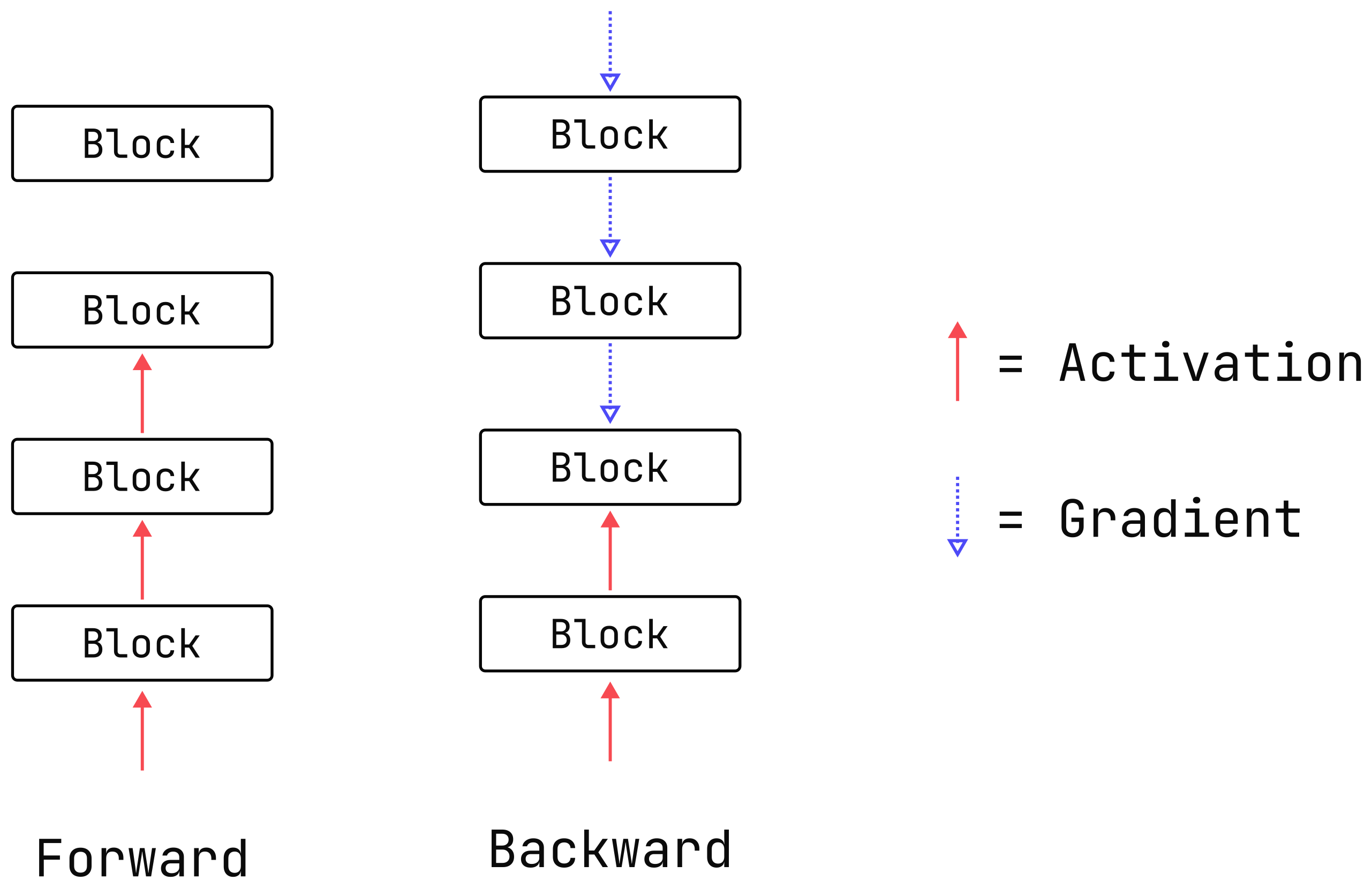 A high-level schematic of a transformer block.