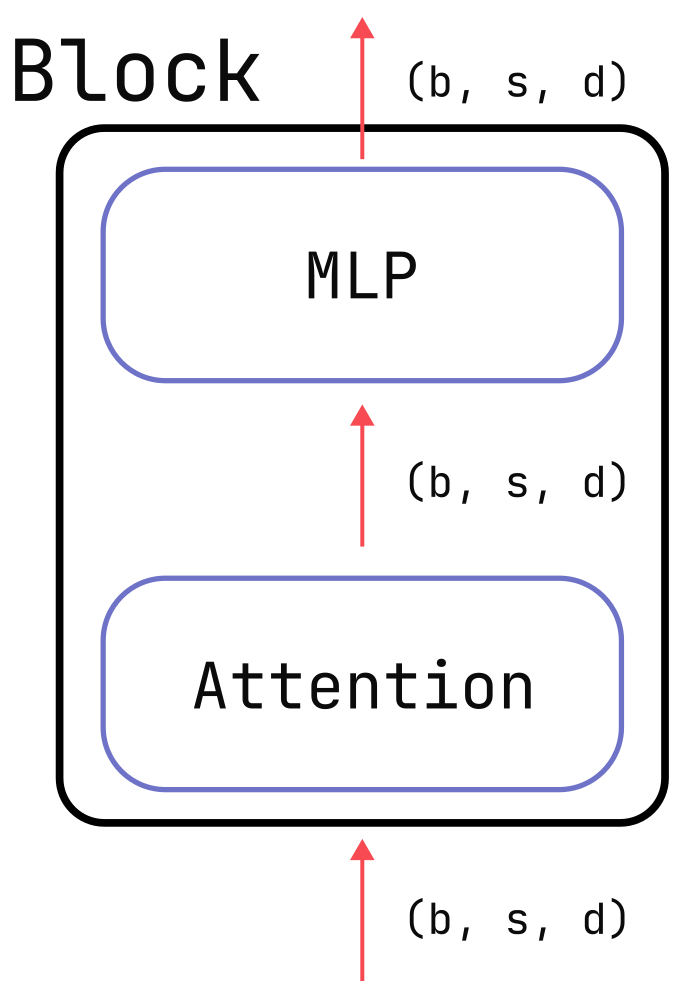 A high-level schematic of a transformer block.