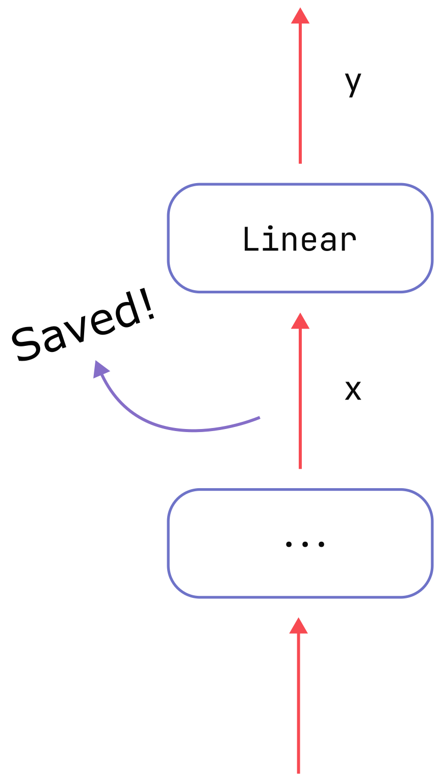 Activation Memory: A Deep Dive using PyTorch | Determined AI