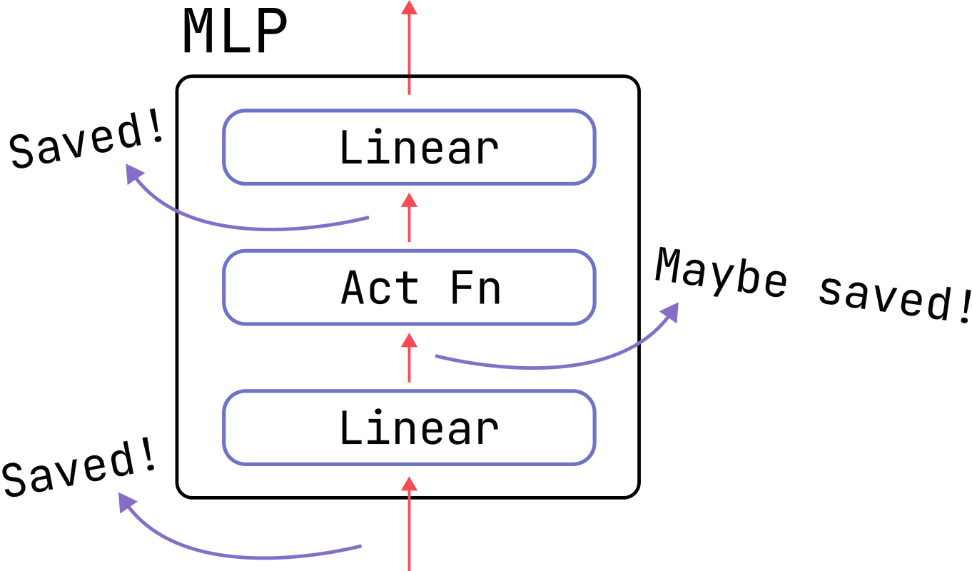 Transformer MLP layer.