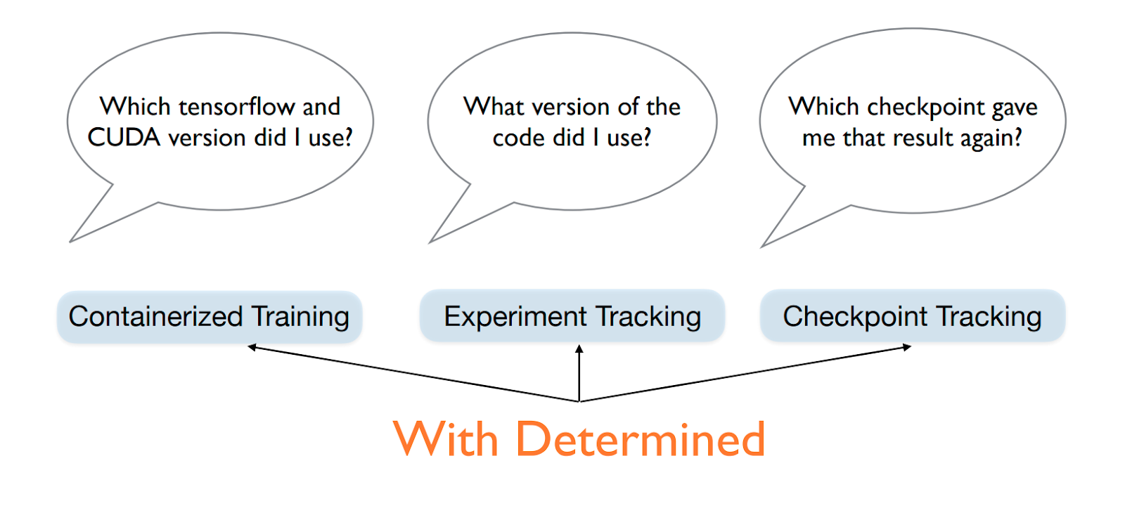 Reproducibility with Determined