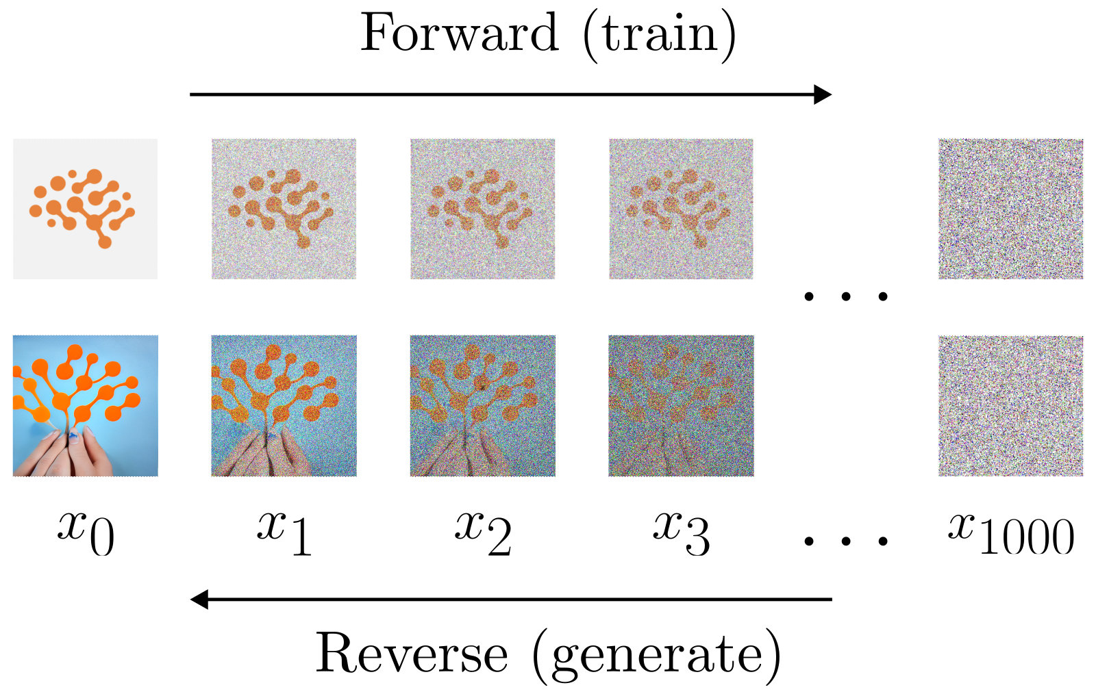 A visualization of the forward and reverse processes described above