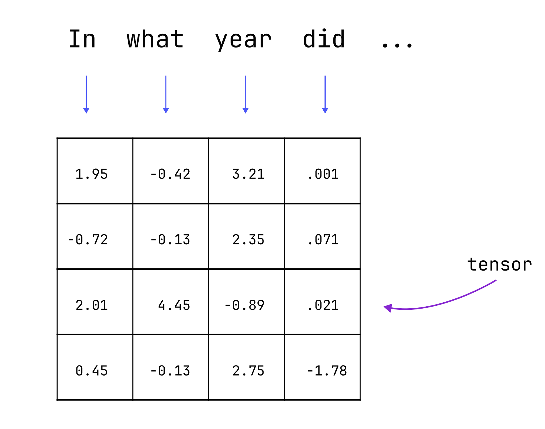 Internal model representation of text.