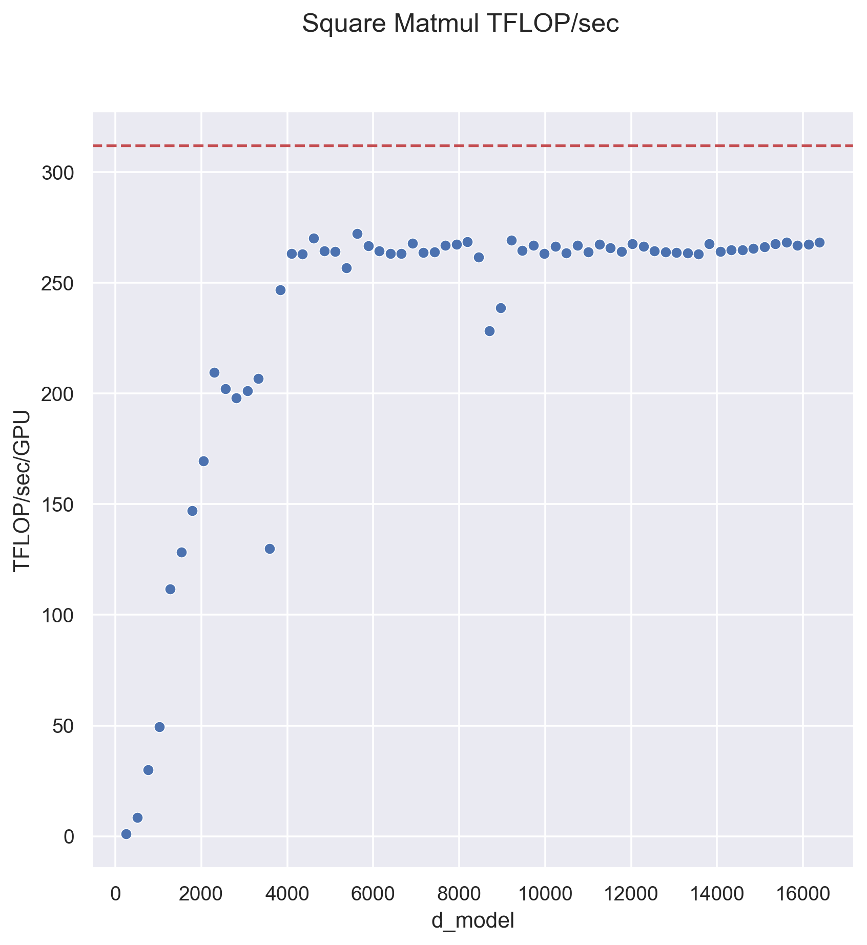 Plot of matrix-multiplication throughout as a function of matrix size.