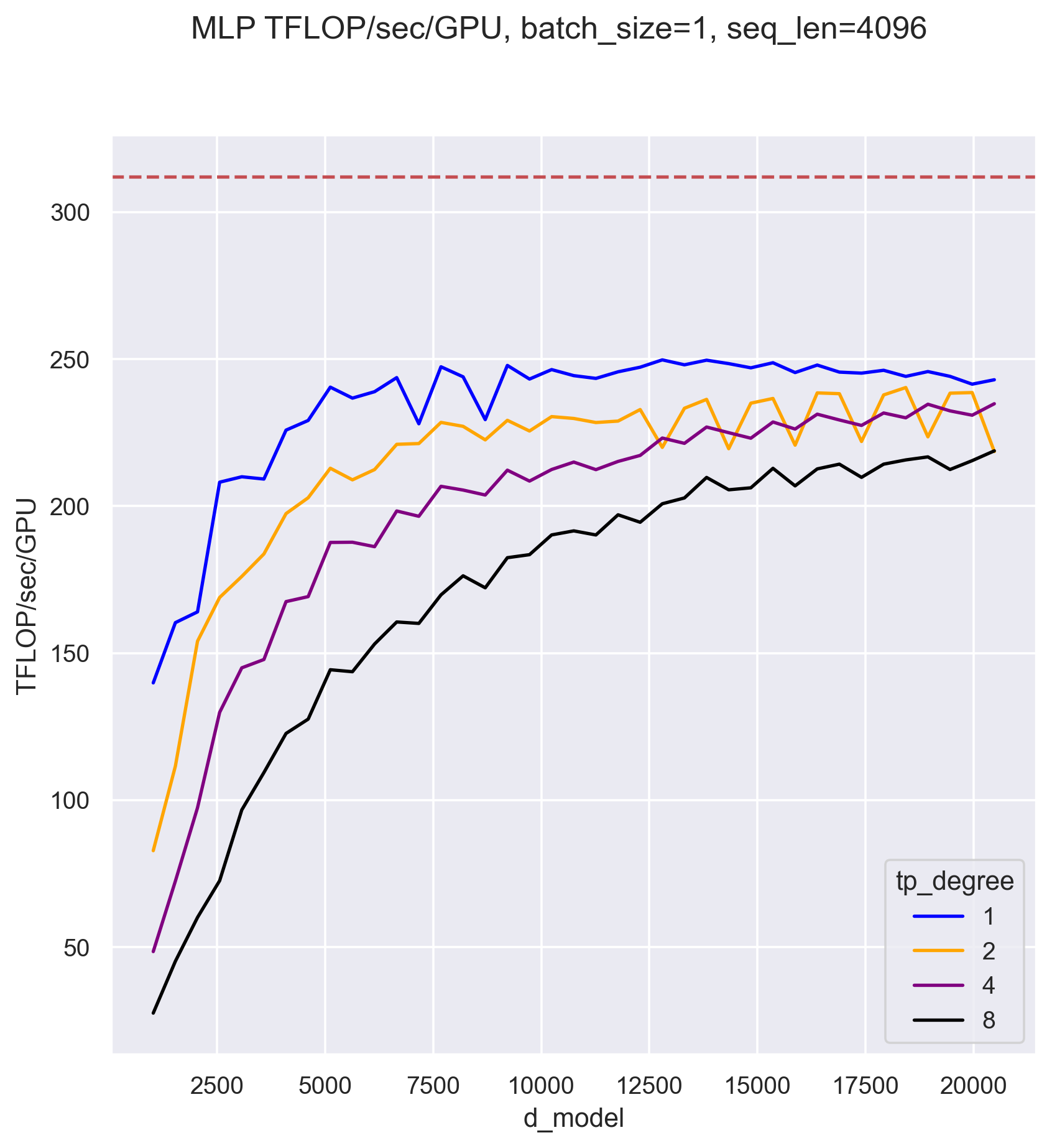 Throughput of the MLP TP layers.