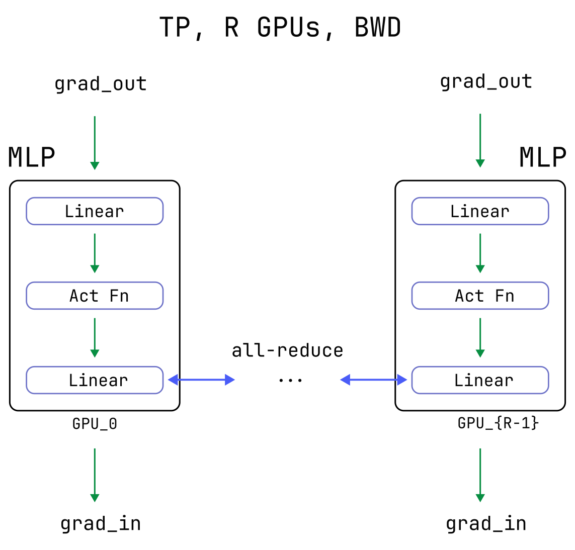 Expert TP MLP backward pass.