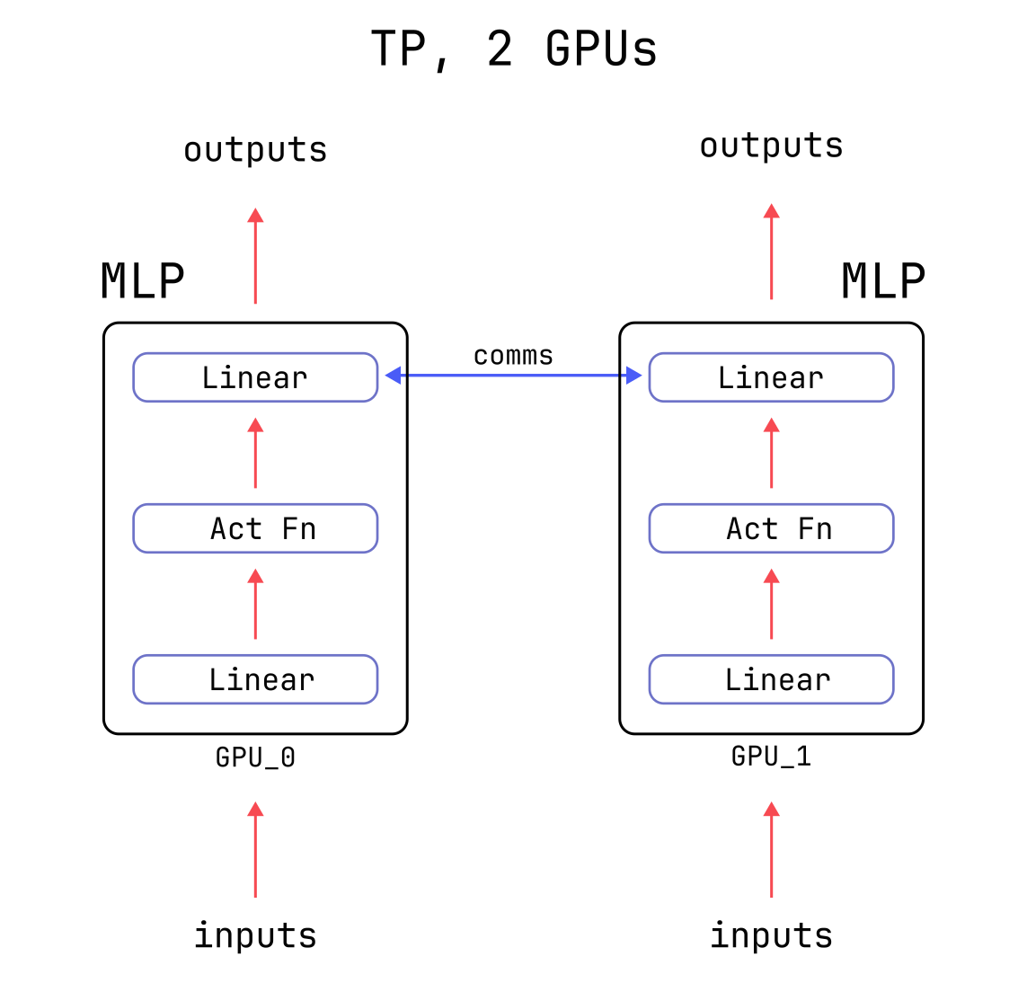 Intermediate diagram of tensor parallelism.