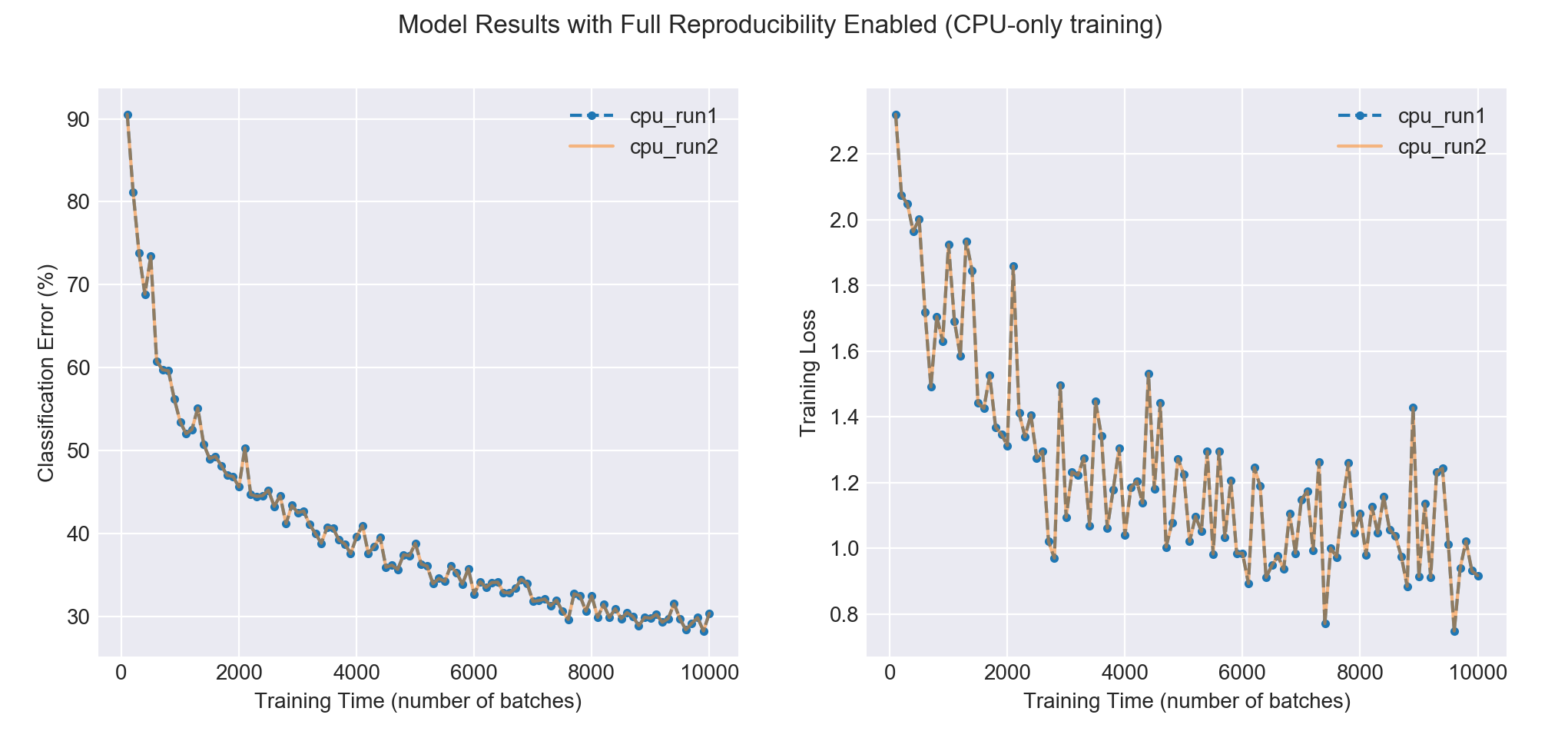 By performing CPU-only training, we can achieve perfect reproducibility.
