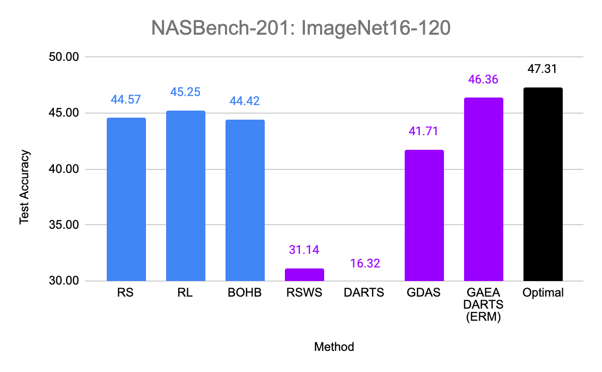 GAEA NAS-Bench-201 Results: ImageNet16-120