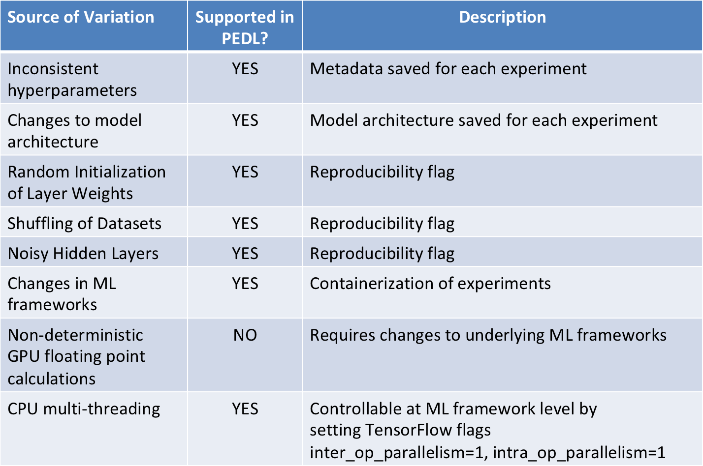 Features that Determined supports to enable reproducible model training.