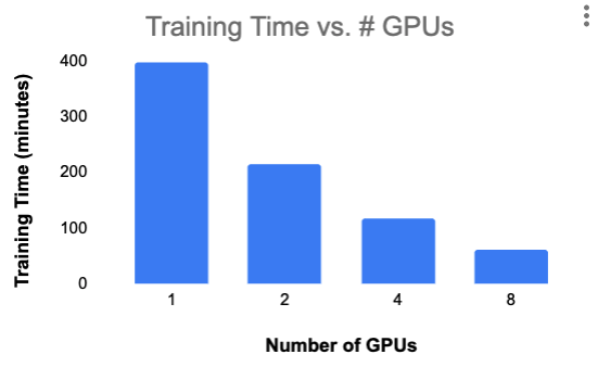 Training Time vs. GPUs